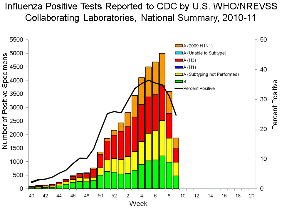 U.S. WHO/NREVSS Collaborating Laboratories National Summary, 2010-11