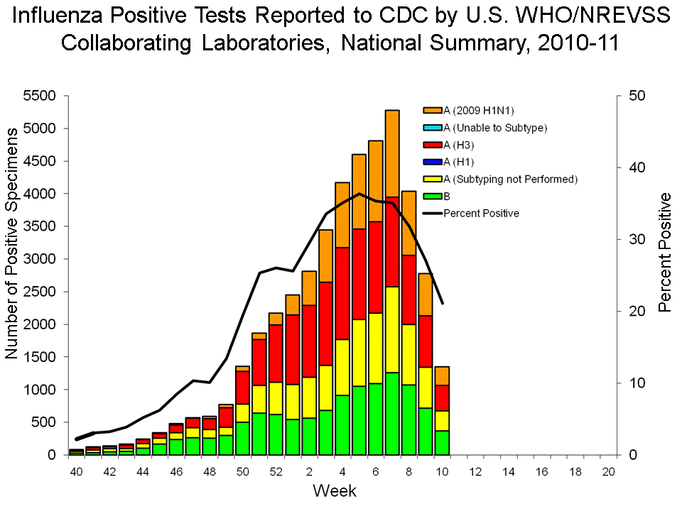 U.S. WHO/NREVSS Collaborating Laboratories National Summary, 2010-11