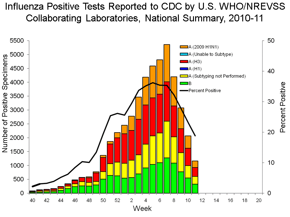 U.S. WHO/NREVSS Collaborating Laboratories National Summary, 2010-11