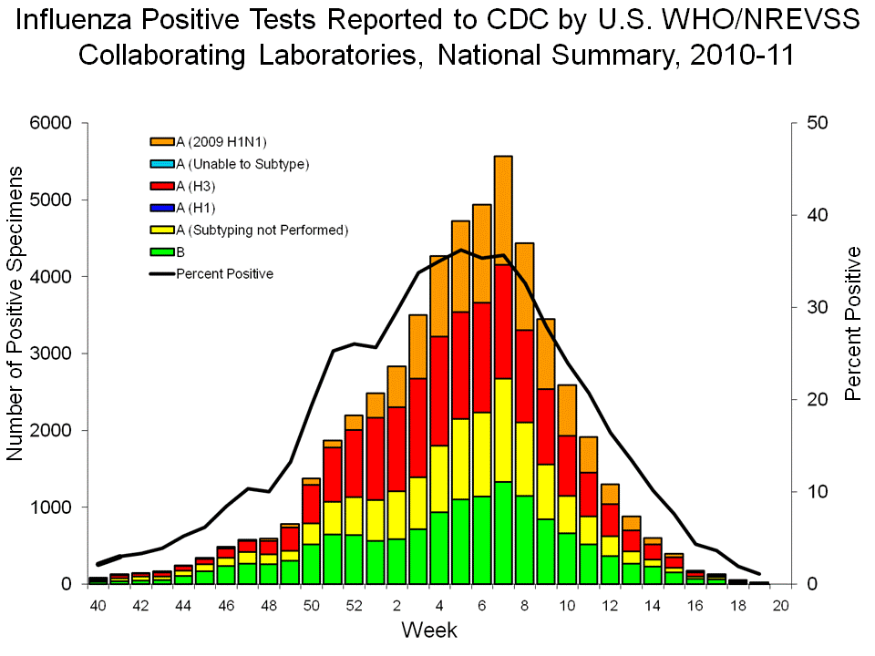 U.S. WHO/NREVSS Collaborating Laboratories National Summary, 2010-11