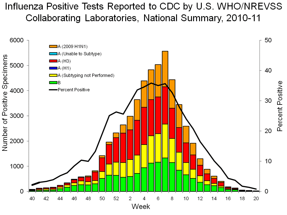 U.S. WHO/NREVSS Collaborating Laboratories National Summary, 2010-11
