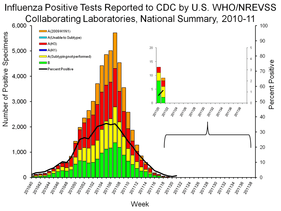 U.S. WHO/NREVSS Collaborating Laboratories National Summary, 2010-11