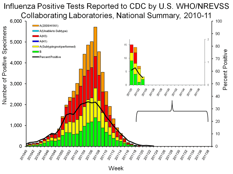 U.S. WHO/NREVSS Collaborating Laboratories National Summary, 2010-11