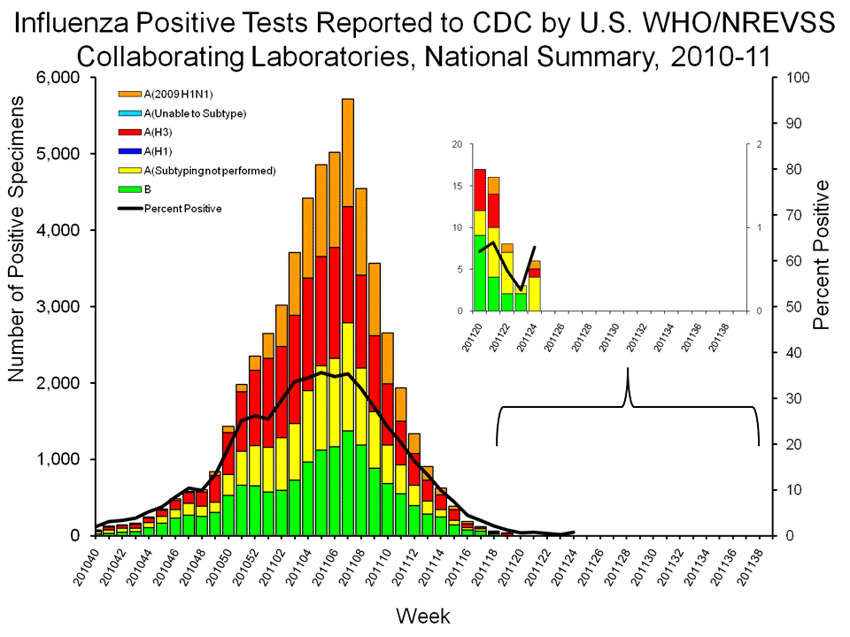U.S. WHO/NREVSS Collaborating Laboratories National Summary, 2010-11