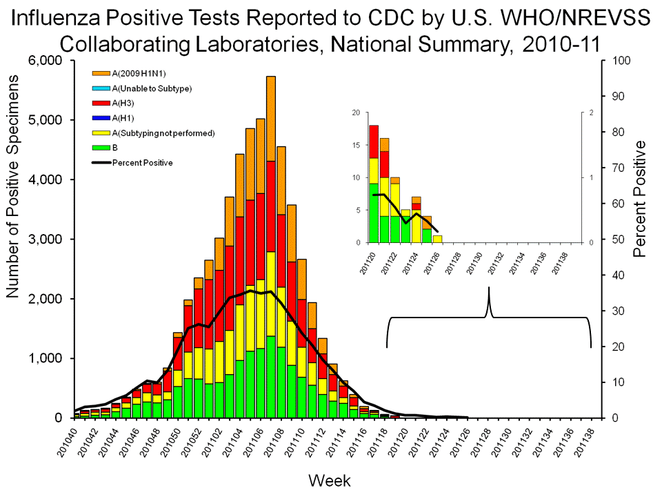 U.S. WHO/NREVSS Collaborating Laboratories National Summary, 2010-11