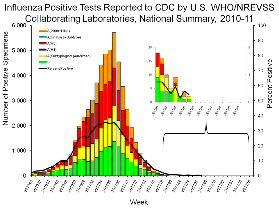 U.S. WHO/NREVSS Collaborating Laboratories National Summary, 2010-11