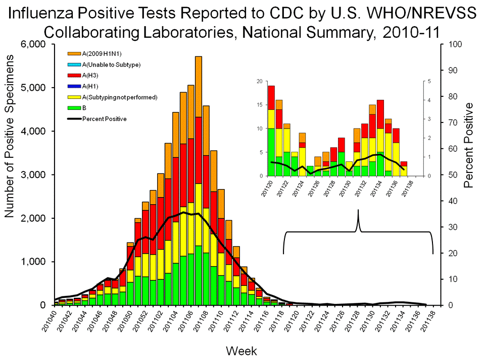 U.S. WHO/NREVSS Collaborating Laboratories National Summary, 2010-11