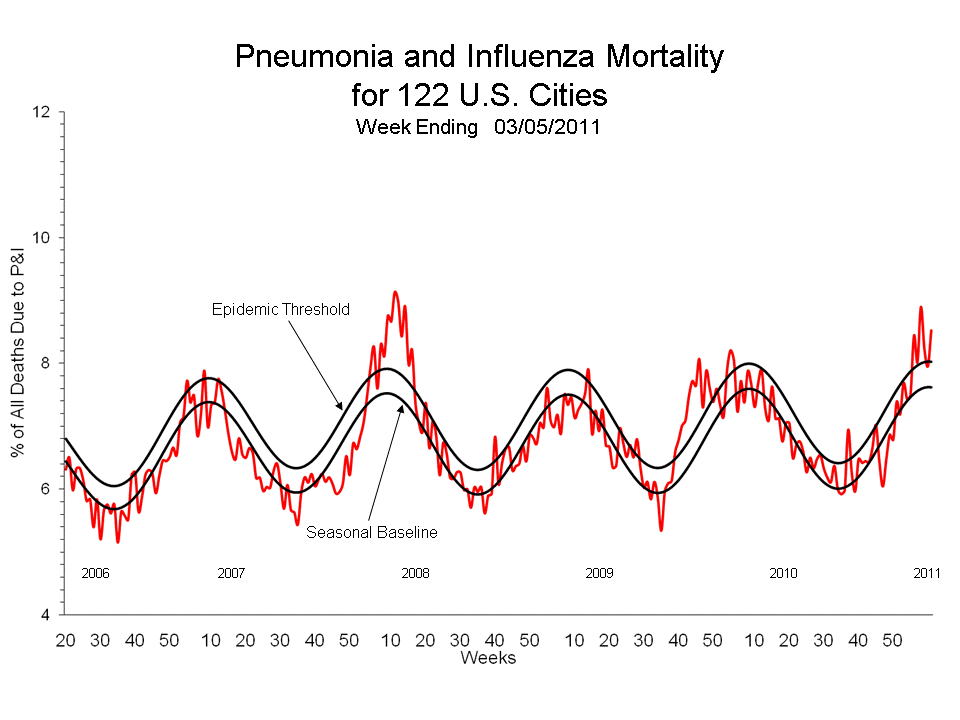 Pneumonia and Influenza Mortality for 122 U.S. Cities