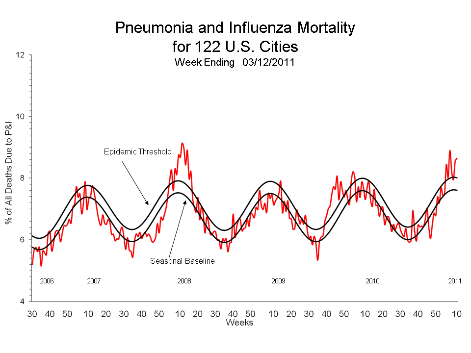 Pneumonia and Influenza Mortality for 122 U.S. Cities