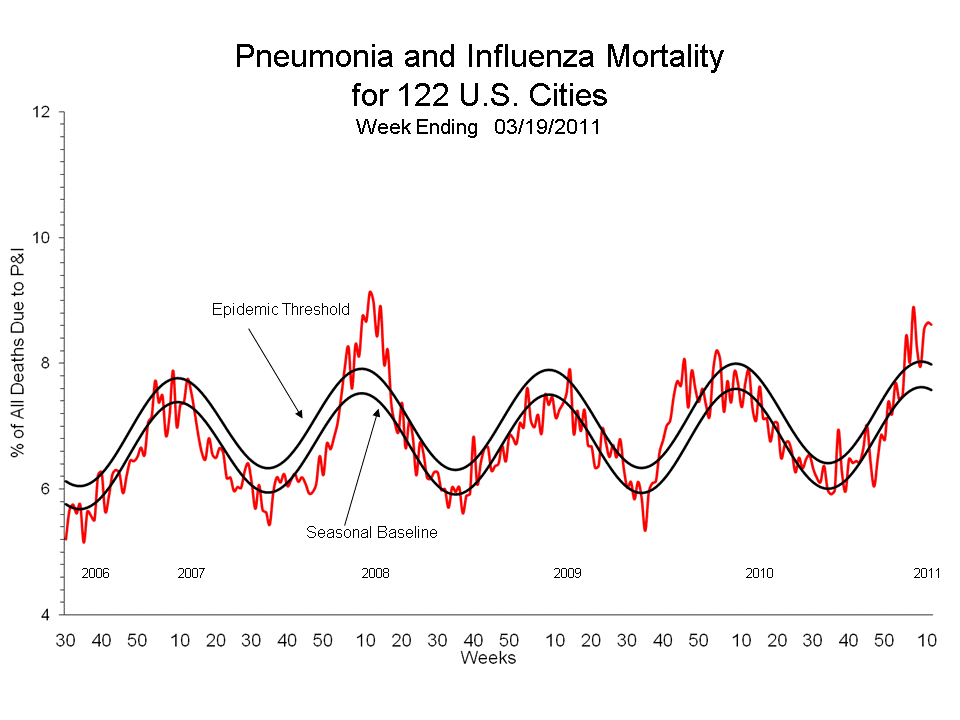 Pneumonia and Influenza Mortality for 122 U.S. Cities