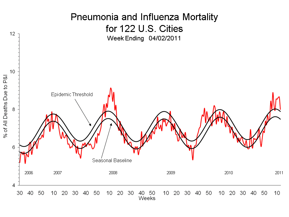 Pneumonia and Influenza Mortality for 122 U.S. Cities