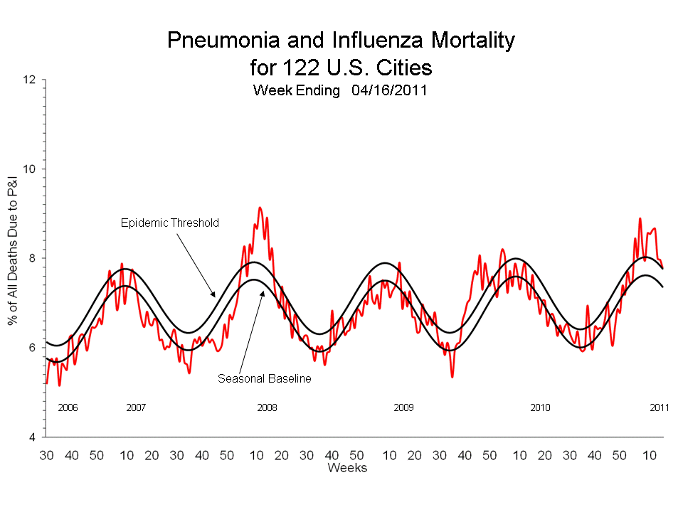 Pneumonia and Influenza Mortality for 122 U.S. Cities