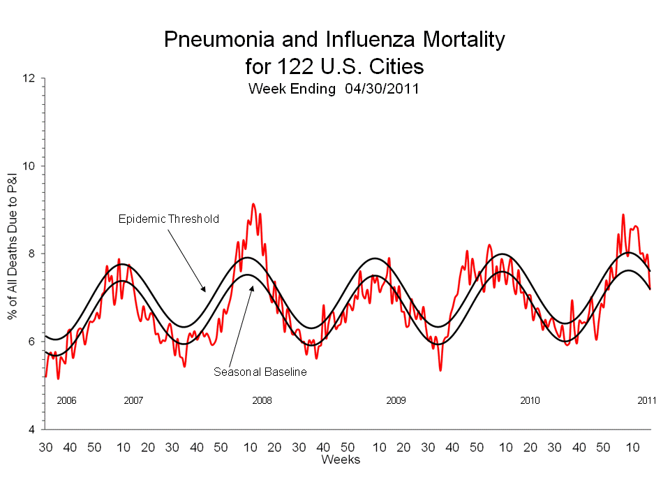 Pneumonia and Influenza Mortality for 122 U.S. Cities