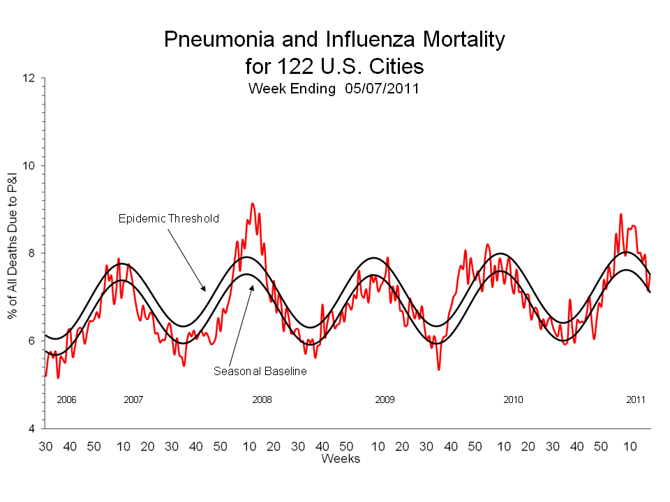 Pneumonia and Influenza Mortality for 122 U.S. Cities