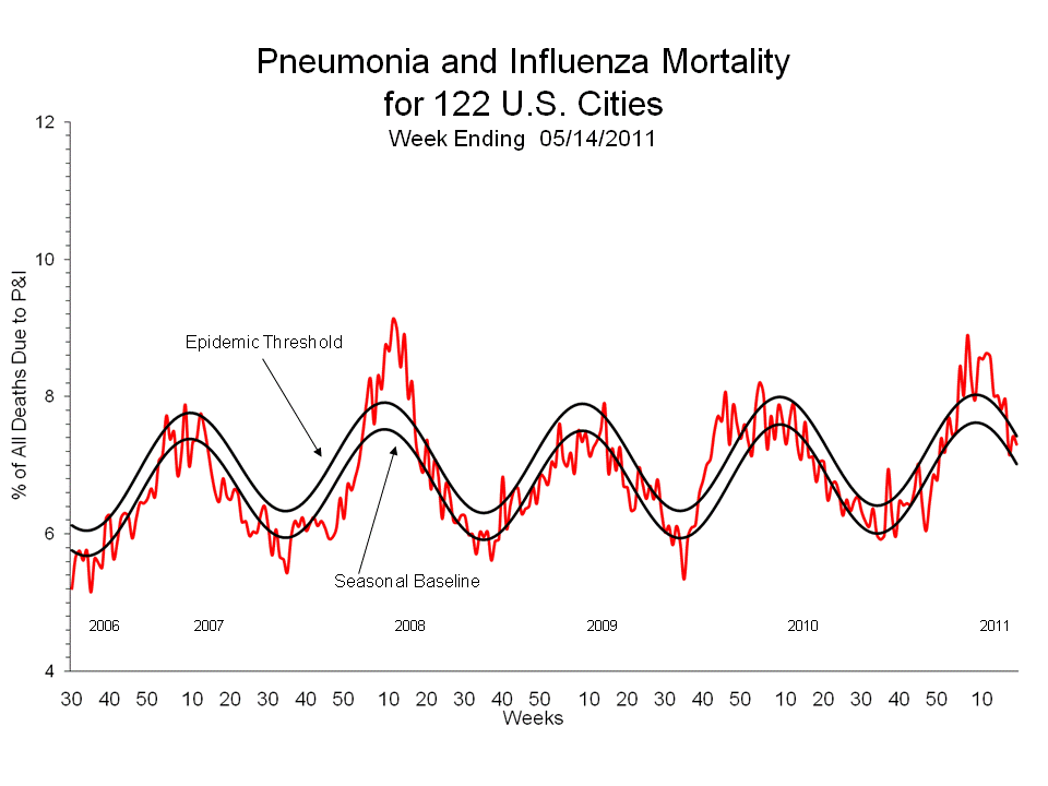 Pneumonia and Influenza Mortality for 122 U.S. Cities