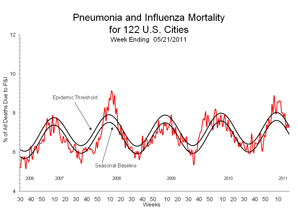 Pneumonia and Influenza Mortality for 122 U.S. Cities