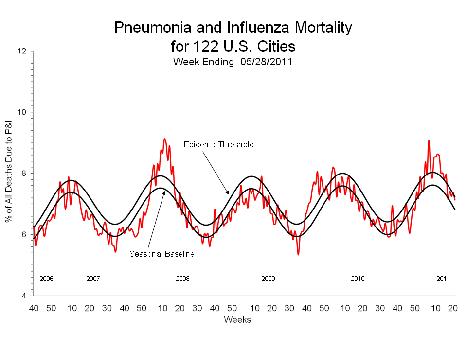 Pneumonia and Influenza Mortality for 122 U.S. Cities