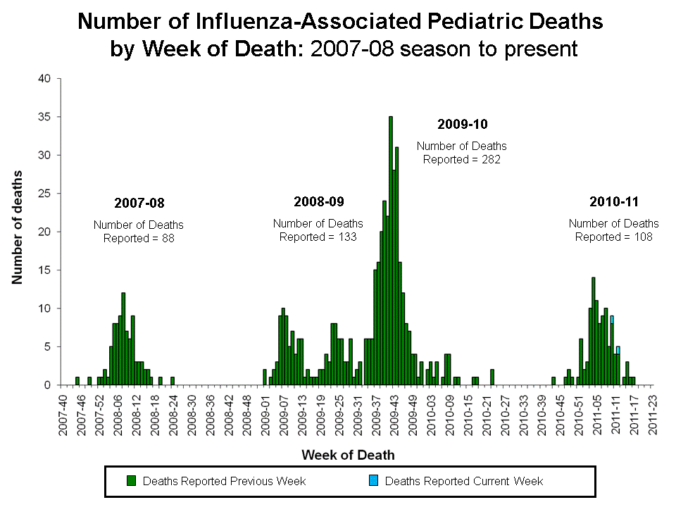 Pneumonia and Influenza Mortality for 122 U.S. Cities