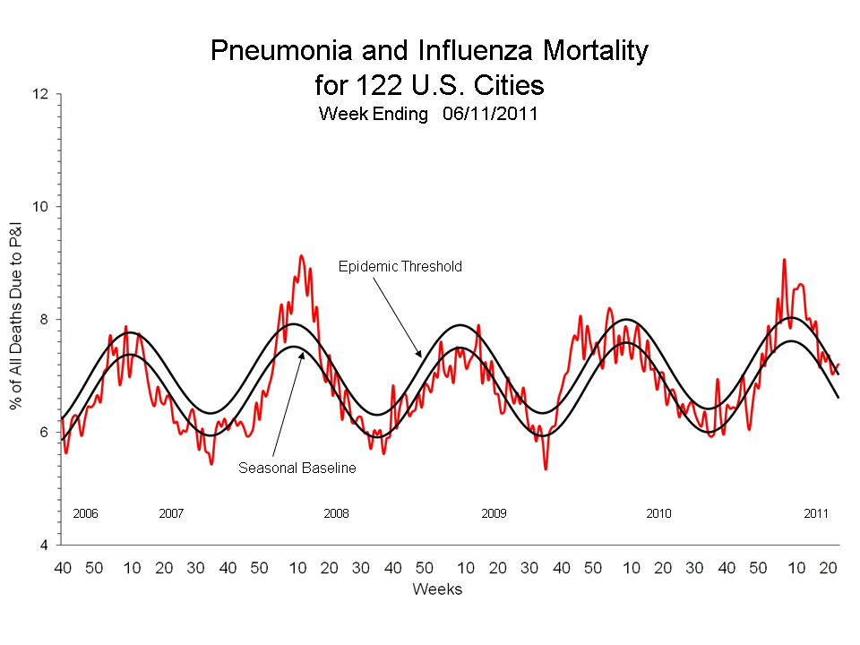 Pneumonia and Influenza Mortality for 122 U.S. Cities