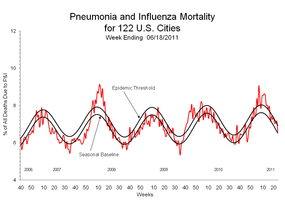 Pneumonia and Influenza Mortality for 122 U.S. Cities