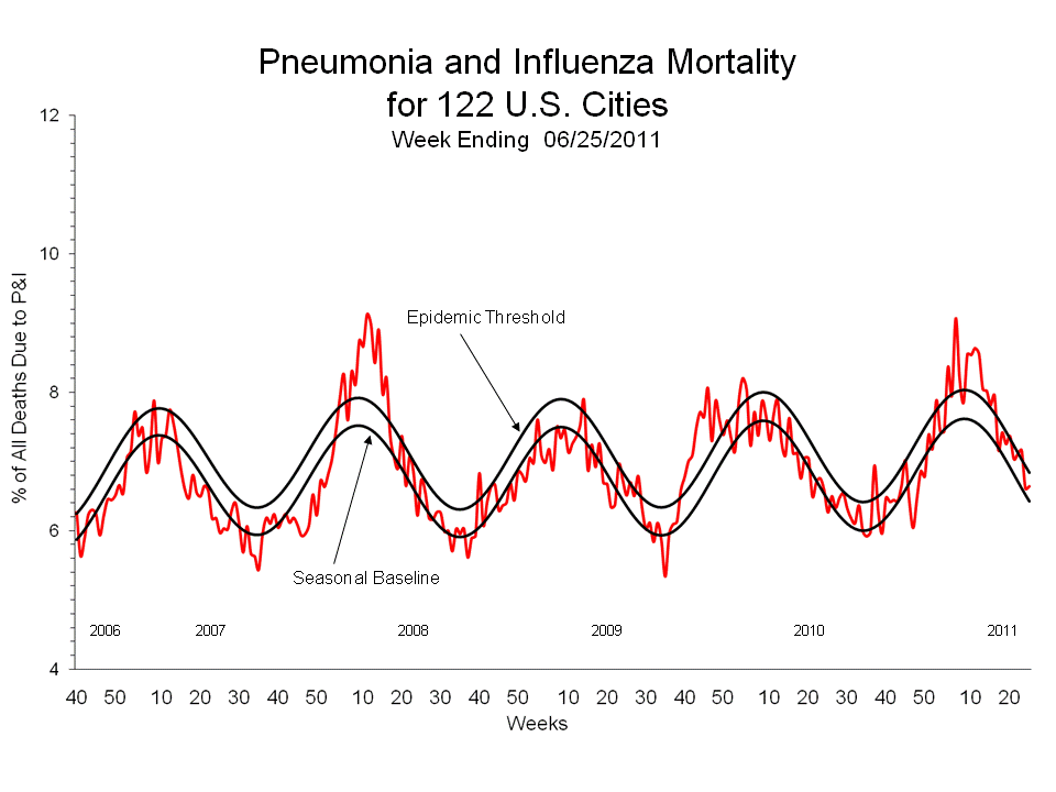 Pneumonia and Influenza Mortality for 122 U.S. Cities