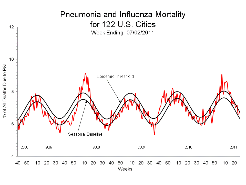 Pneumonia and Influenza Mortality for 122 U.S. Cities