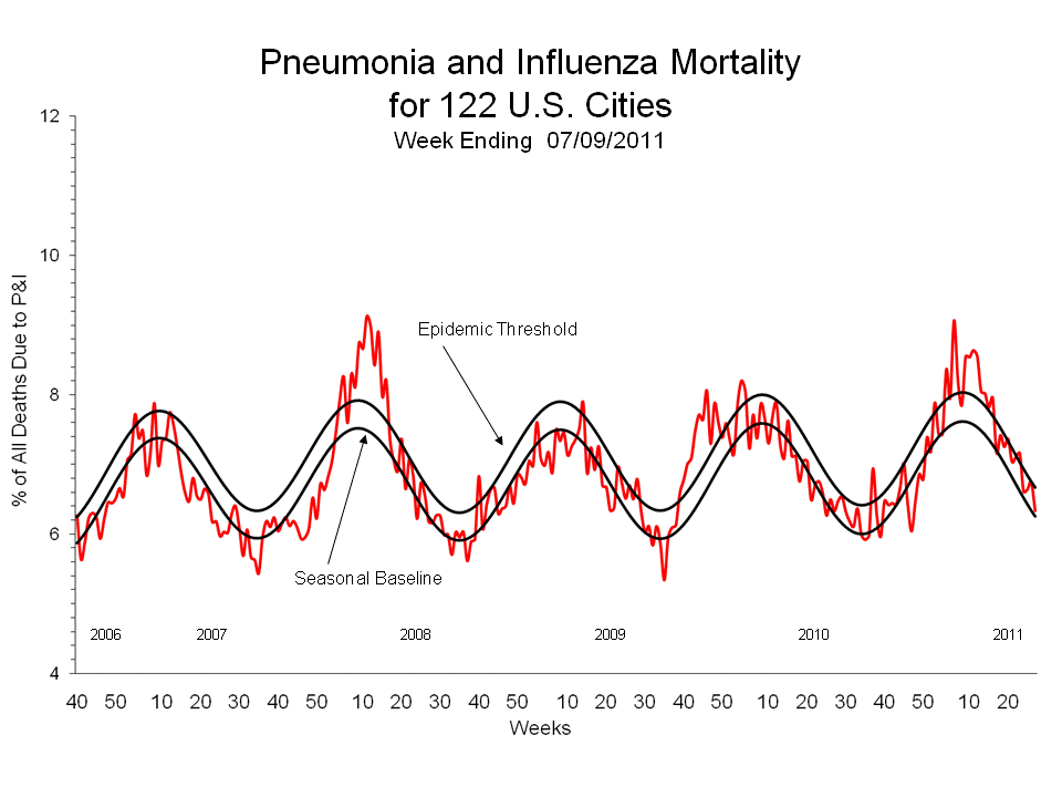 Pneumonia and Influenza Mortality for 122 U.S. Cities