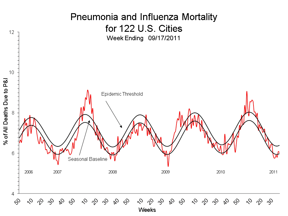 Pneumonia and Influenza Mortality for 122 U.S. Cities
