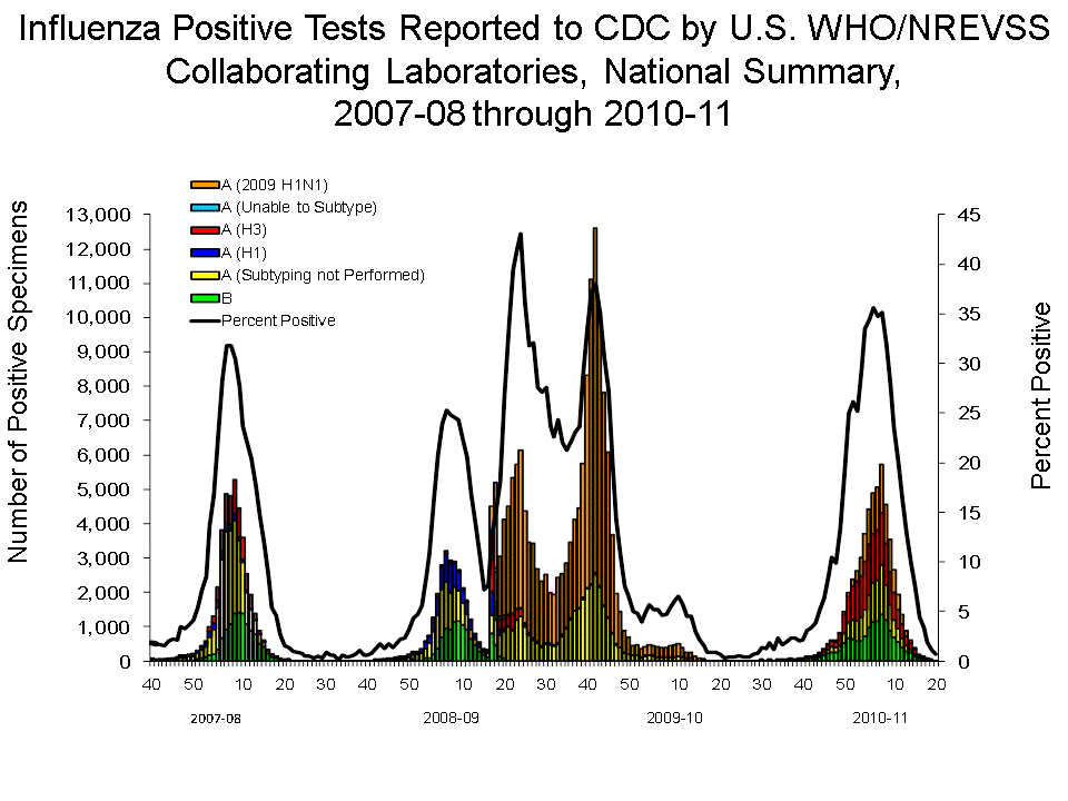 U.S. WHO/NREVSS Collaborating Laboratories National Summary, 2010-11
