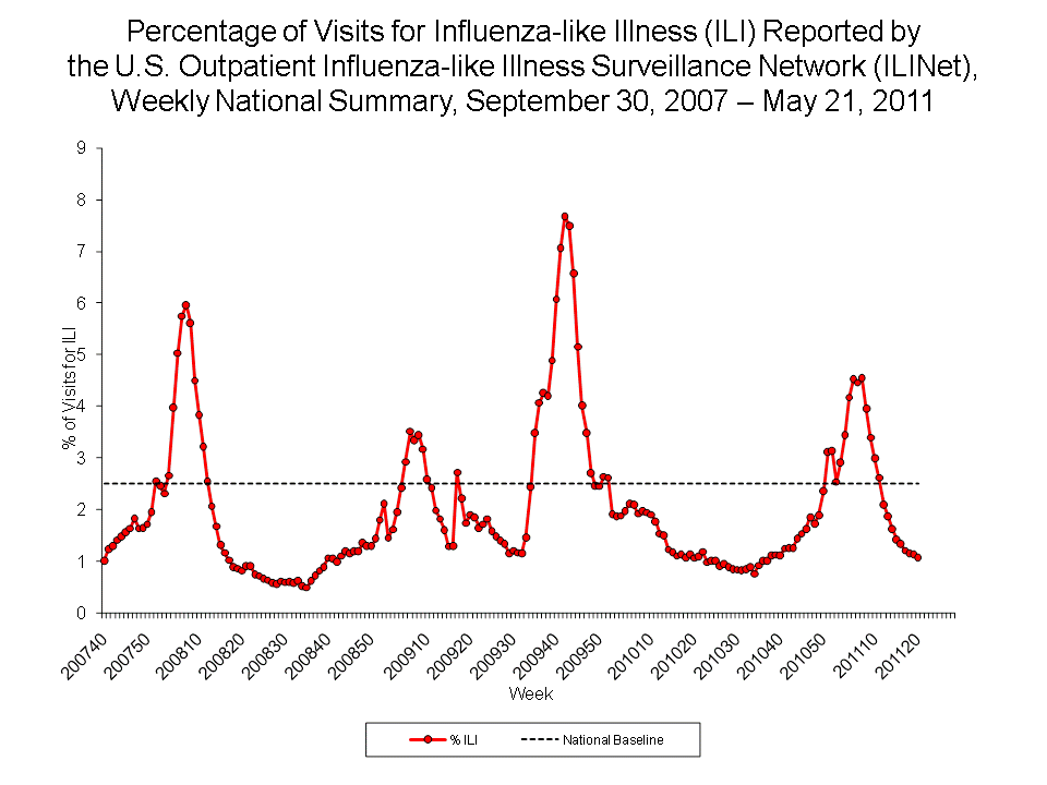 Percentage of Visits for Influenza-like Illness Reported by Sentinel Providers, National Summary, 2010-11 and Previous 2 Seasons