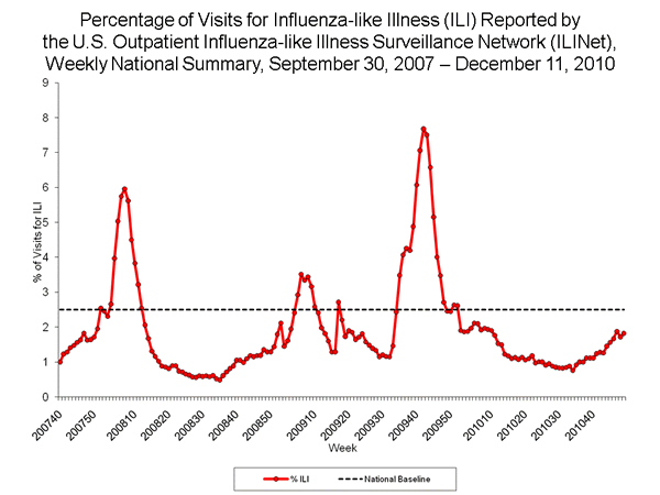 Flu Pandemic Chart