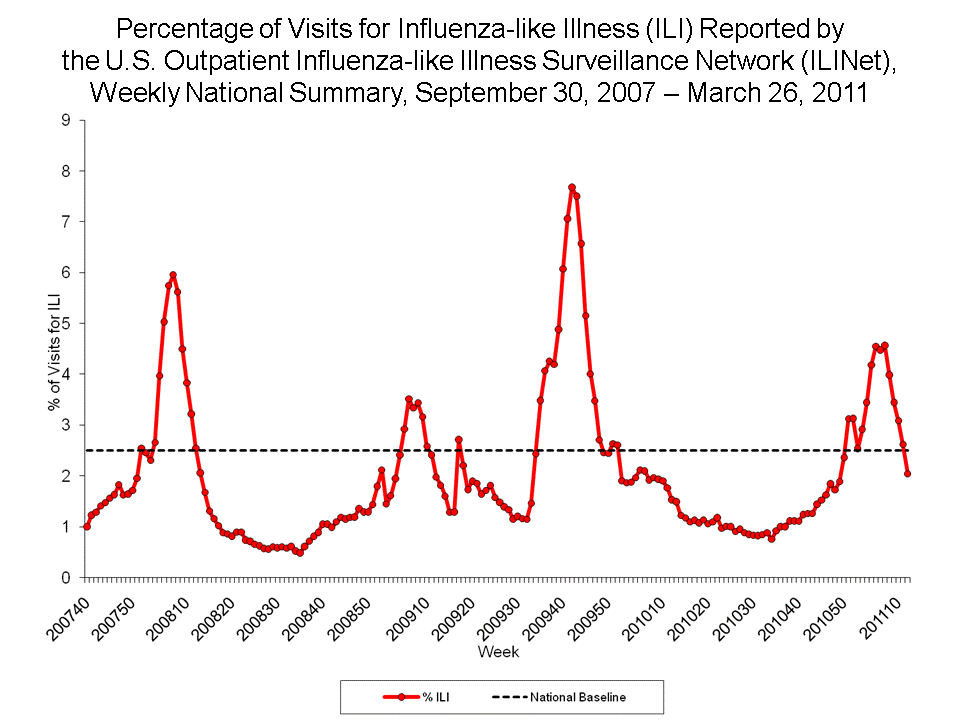 Percentage of Visits for Influenza-like Illness Reported by Sentinel Providers, National Summary, 2010-11 and Previous 2 Seasons