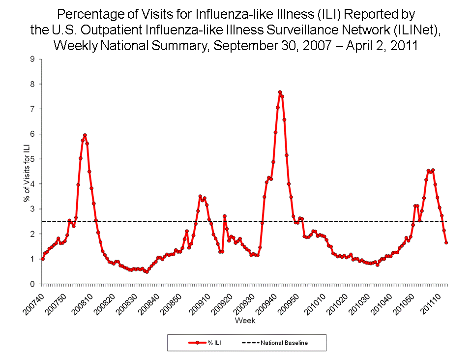 Percentage of Visits for Influenza-like Illness Reported by Sentinel Providers, National Summary, 2010-11 and Previous 2 Seasons