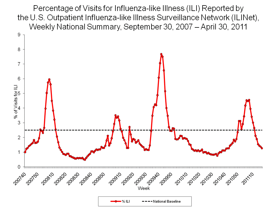 Percentage of Visits for Influenza-like Illness Reported by Sentinel Providers, National Summary, 2010-11 and Previous 2 Seasons