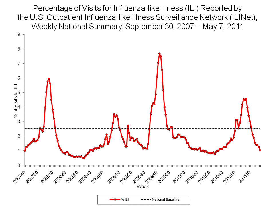 Percentage of Visits for Influenza-like Illness Reported by Sentinel Providers, National Summary, 2010-11 and Previous 2 Seasons