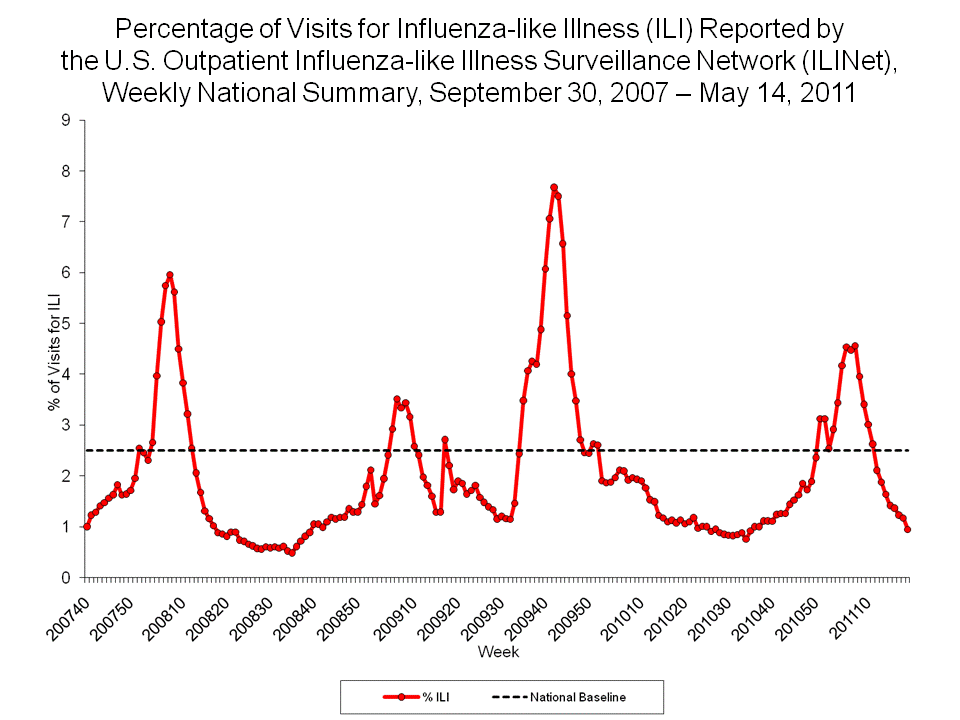 Percentage of Visits for Influenza-like Illness Reported by Sentinel Providers, National Summary, 2010-11 and Previous 2 Seasons