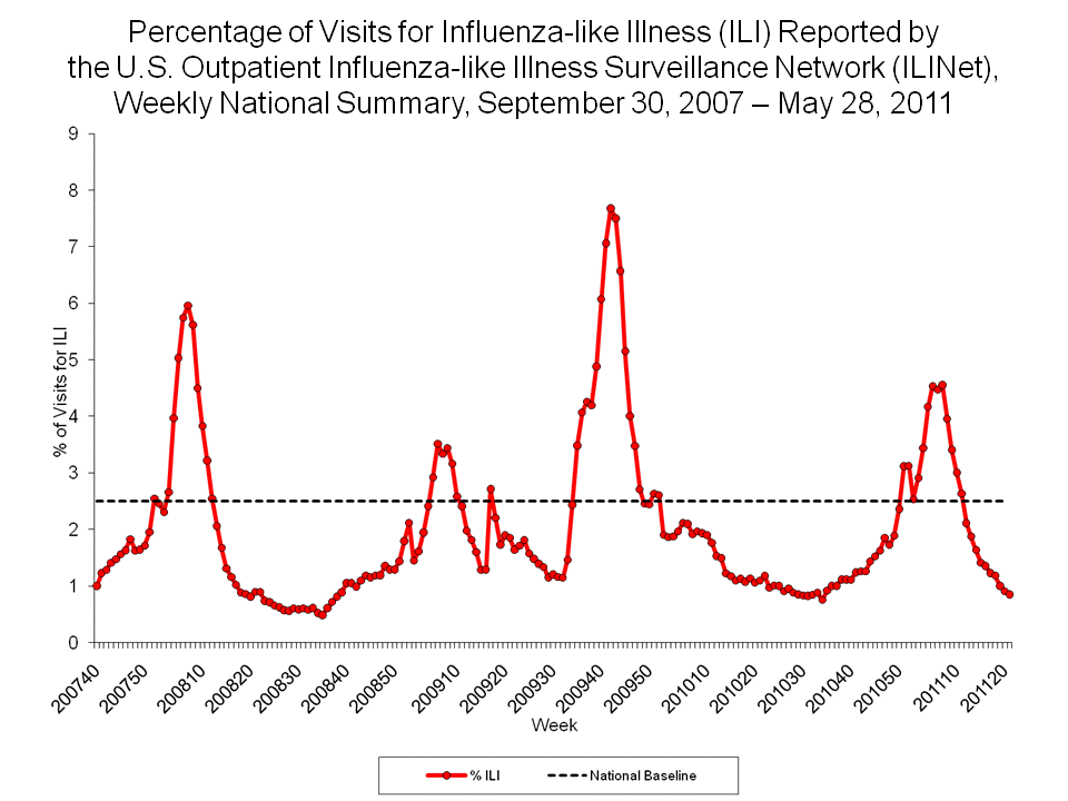 Percentage of Visits for Influenza-like Illness Reported by Sentinel Providers, National Summary, 2010-11 and Previous 2 Seasons