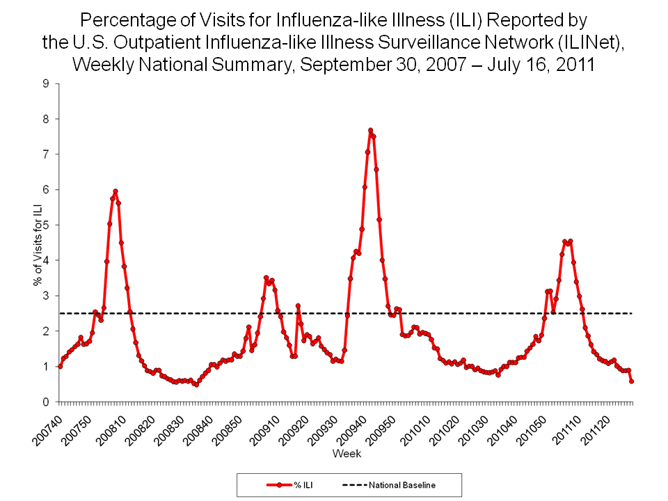 Percentage of Visits for Influenza-like Illness Reported by Sentinel Providers, National Summary, 2010-11 and Previous 2 Seasons