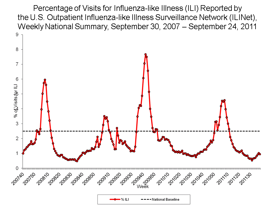 Percentage of Visits for Influenza-like Illness Reported by Sentinel Providers, National Summary, 2010-11 and Previous 2 Seasons