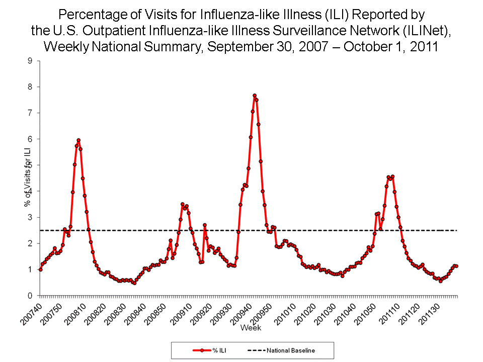 Percentage of Visits for Influenza-like Illness Reported by Sentinel Providers, National Summary, 2010-11 and Previous 2 Seasons