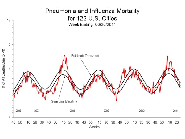 Pneumonia And Influenza Mortality