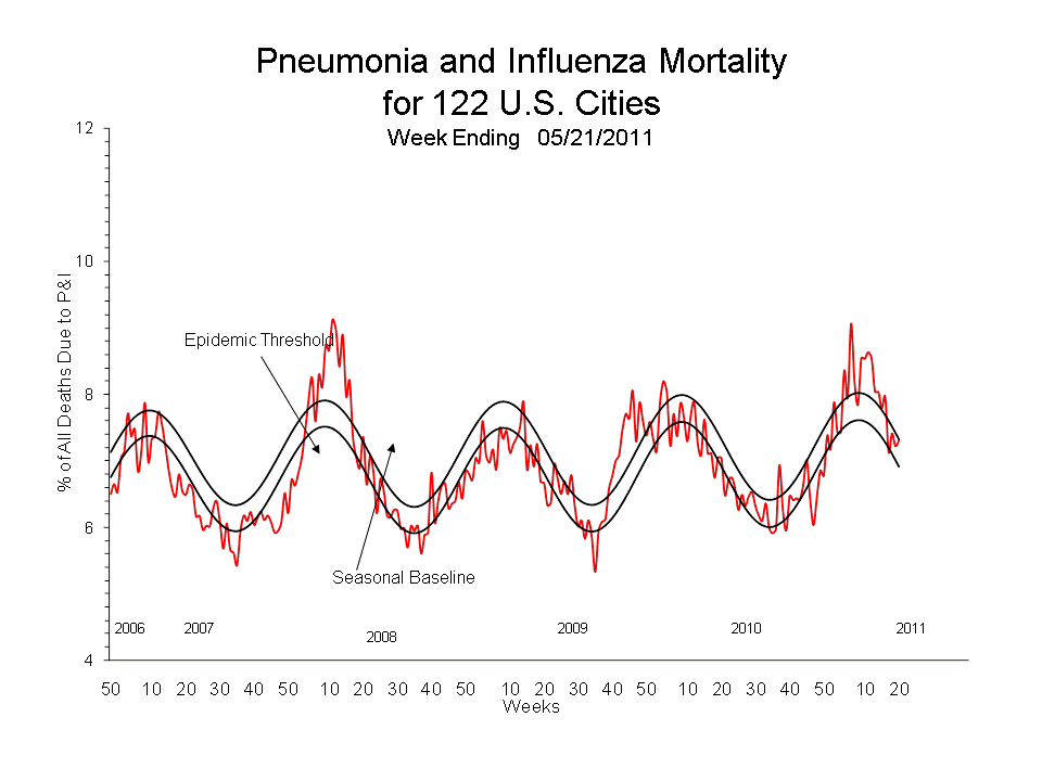 Pneumonia and Influenza Mortality for 122 U.S. Cities