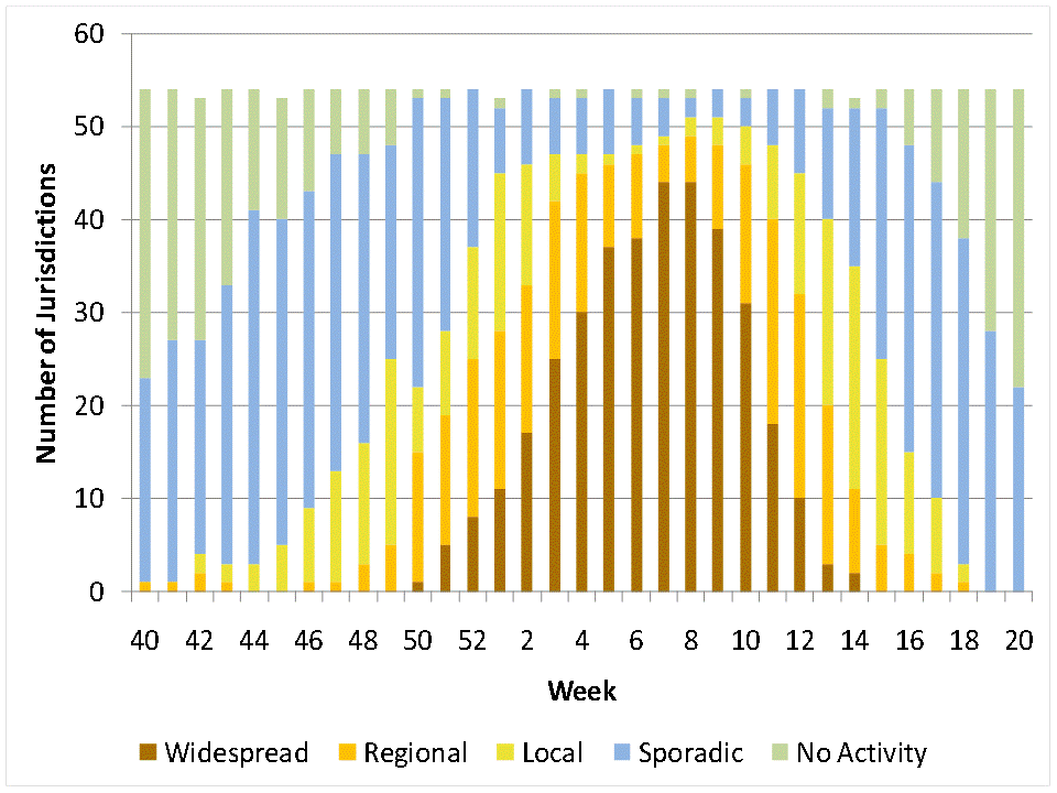 Weekl Assessment Summary Summary, 2010-11