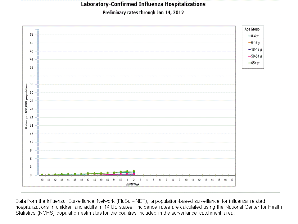FluSurv-Net Laboratory Confirmed Hospitalizations, preliminary rates for 2011-12 Season