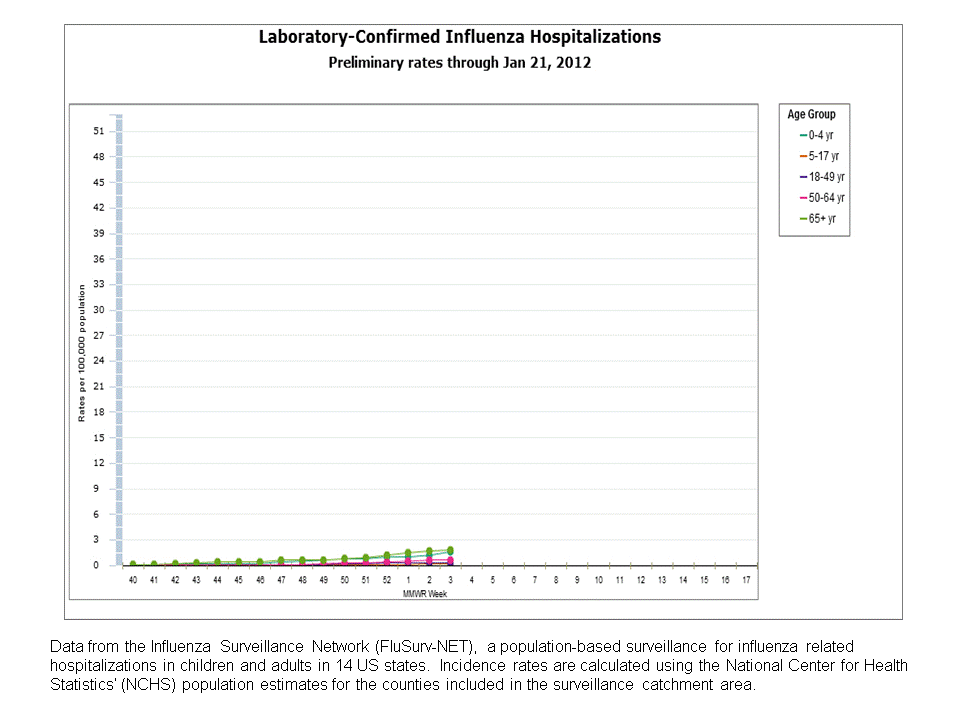FluSurv-Net Laboratory Confirmed Hospitalizations, preliminary rates for 2011-12 Season