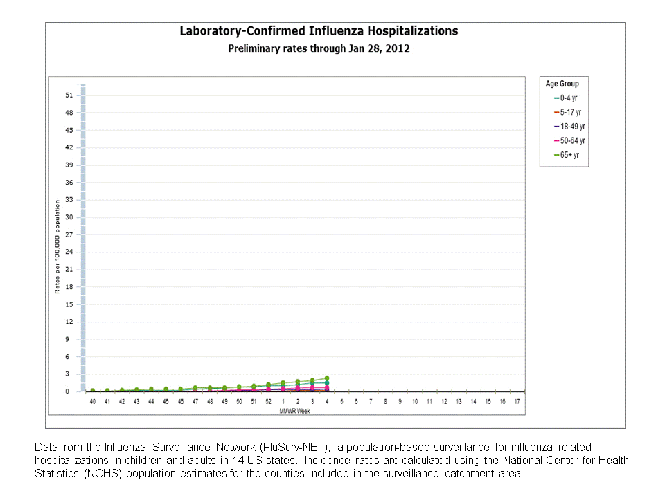 FluSurv-Net Laboratory Confirmed Hospitalizations, preliminary rates for 2011-12 Season