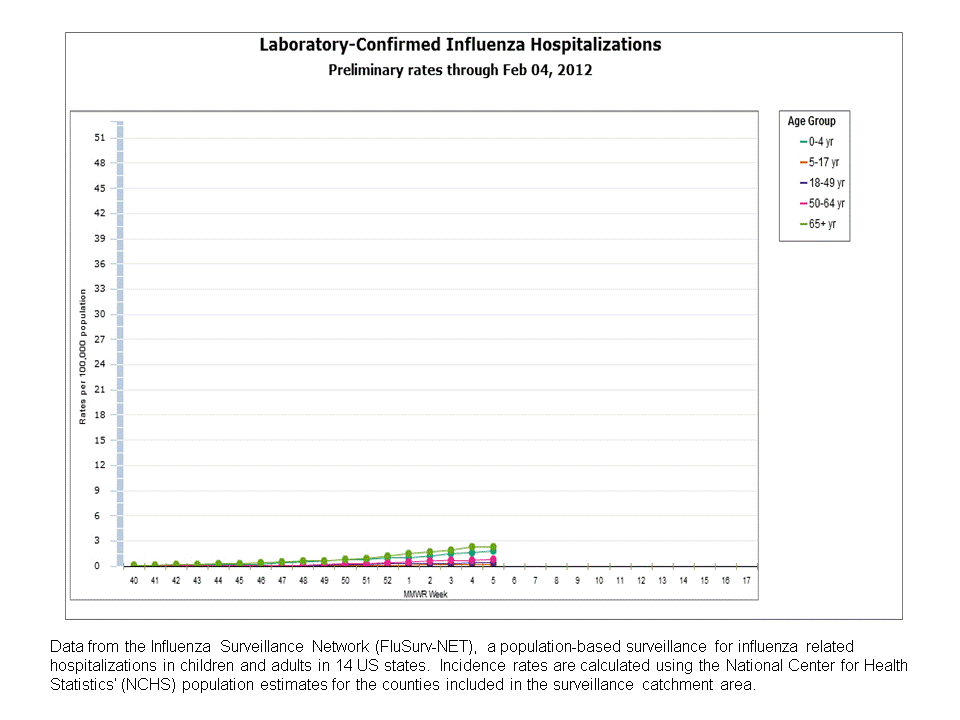 FluSurv-Net Laboratory Confirmed Hospitalizations, preliminary rates for 2011-12 Season