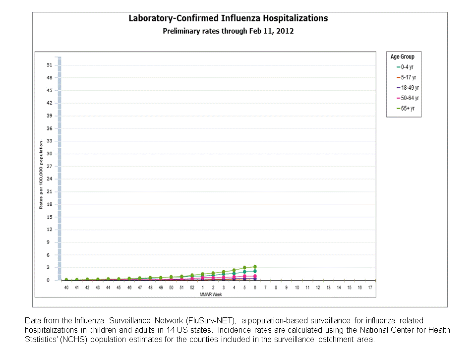 FluSurv-Net Laboratory Confirmed Hospitalizations, preliminary rates for 2011-12 Season