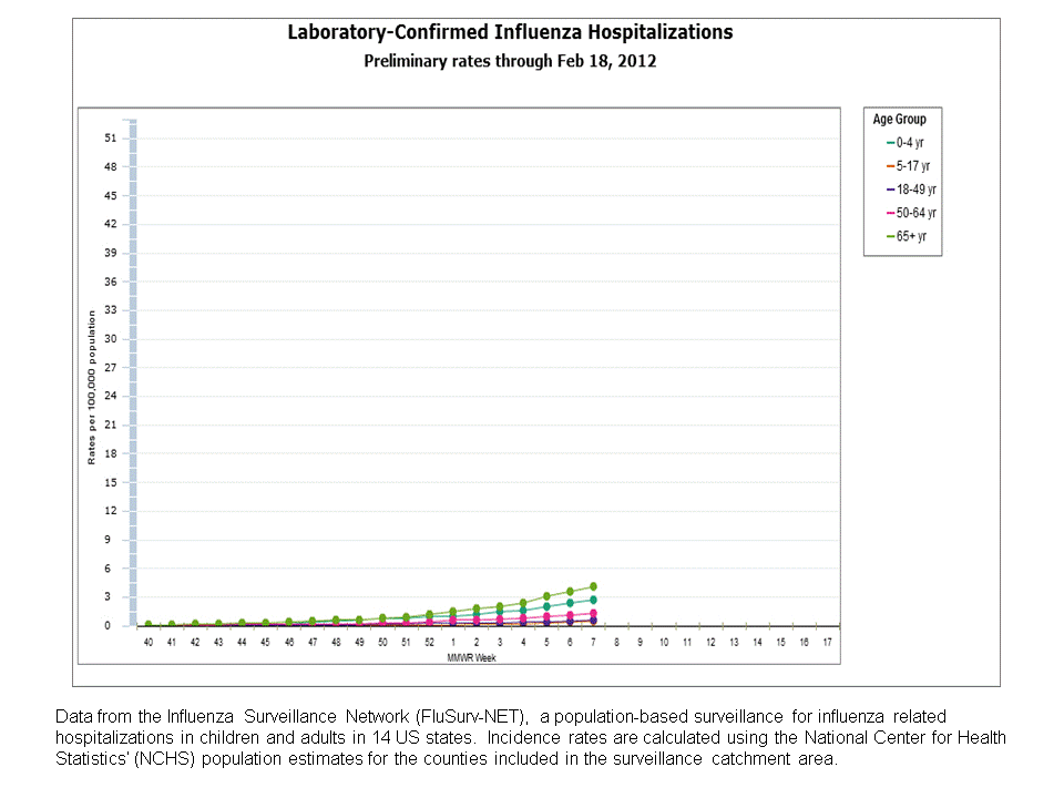 FluSurv-Net Laboratory Confirmed Hospitalizations, preliminary rates for 2011-12 Season