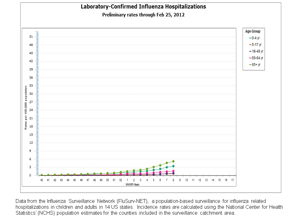 FluSurv-Net Laboratory Confirmed Hospitalizations, preliminary rates for 2011-12 Season